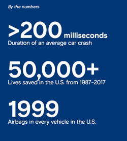 Less than 200 milliseconds: Duration of an average car crash, 50,000+: Lives saved in the U.S. from 1987-2017, 1999: Airbags in every vehicle in the U.S.